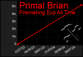 Total Graph of Primal Brian