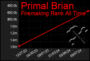 Total Graph of Primal Brian