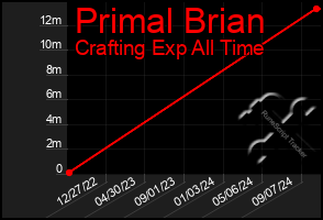 Total Graph of Primal Brian