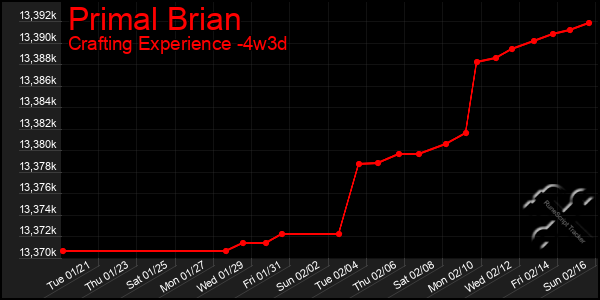 Last 31 Days Graph of Primal Brian