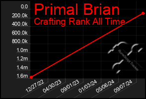 Total Graph of Primal Brian