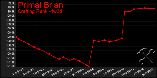 Last 31 Days Graph of Primal Brian