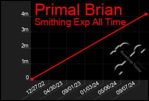 Total Graph of Primal Brian