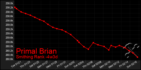 Last 31 Days Graph of Primal Brian