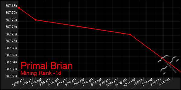 Last 24 Hours Graph of Primal Brian