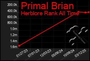 Total Graph of Primal Brian