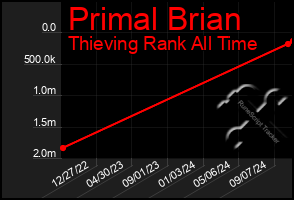 Total Graph of Primal Brian