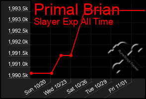 Total Graph of Primal Brian