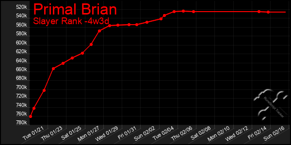 Last 31 Days Graph of Primal Brian