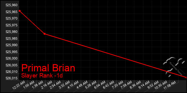 Last 24 Hours Graph of Primal Brian