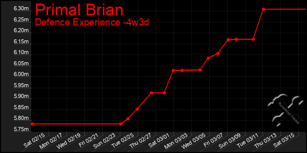 Last 31 Days Graph of Primal Brian