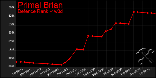 Last 31 Days Graph of Primal Brian