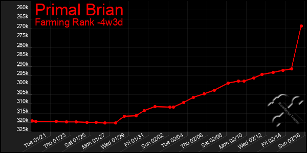 Last 31 Days Graph of Primal Brian