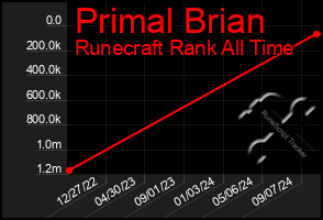 Total Graph of Primal Brian