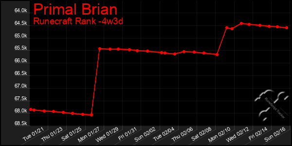 Last 31 Days Graph of Primal Brian