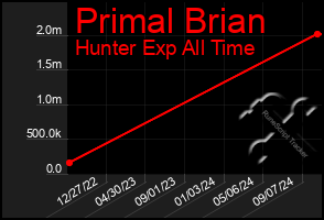 Total Graph of Primal Brian