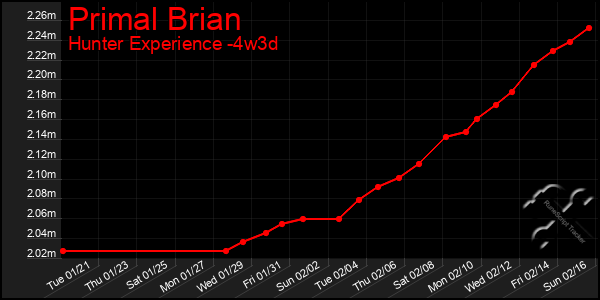 Last 31 Days Graph of Primal Brian