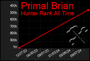 Total Graph of Primal Brian