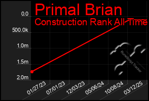 Total Graph of Primal Brian