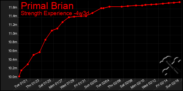 Last 31 Days Graph of Primal Brian