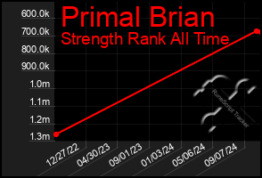 Total Graph of Primal Brian