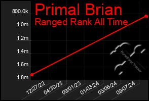 Total Graph of Primal Brian