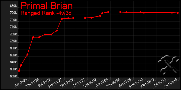 Last 31 Days Graph of Primal Brian