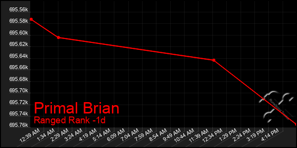 Last 24 Hours Graph of Primal Brian