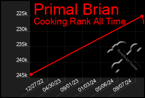 Total Graph of Primal Brian