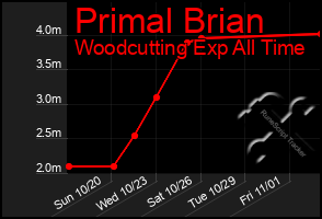 Total Graph of Primal Brian