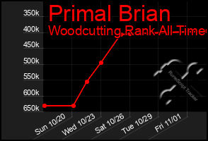 Total Graph of Primal Brian