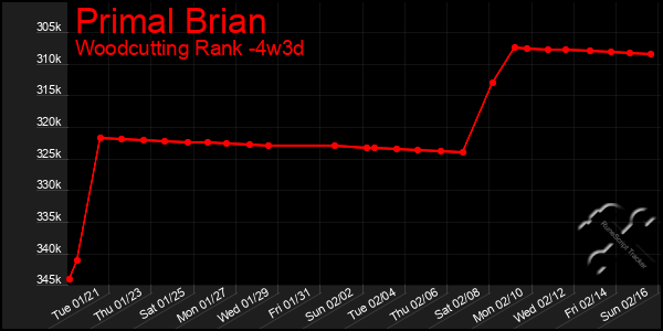 Last 31 Days Graph of Primal Brian