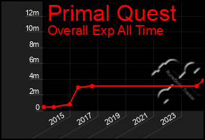 Total Graph of Primal Quest