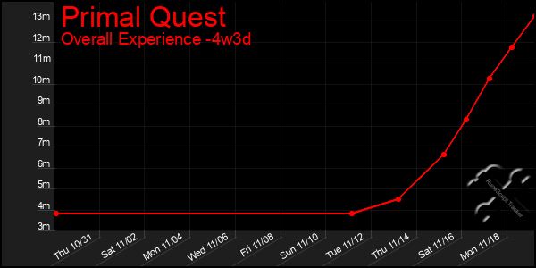 Last 31 Days Graph of Primal Quest