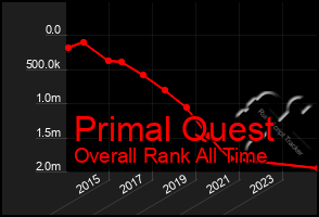 Total Graph of Primal Quest