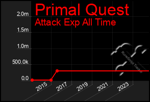 Total Graph of Primal Quest