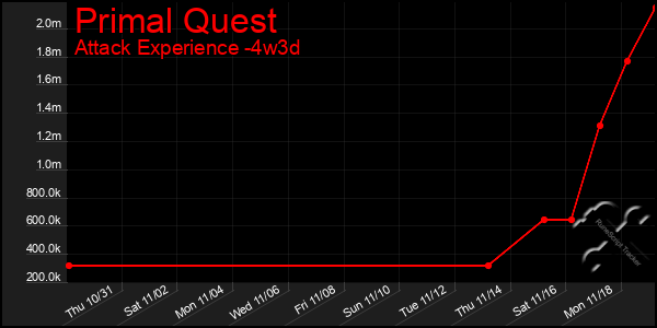 Last 31 Days Graph of Primal Quest