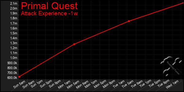 Last 7 Days Graph of Primal Quest