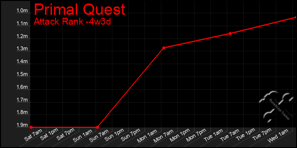 Last 31 Days Graph of Primal Quest