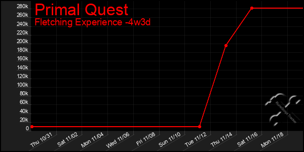 Last 31 Days Graph of Primal Quest