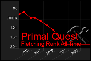 Total Graph of Primal Quest