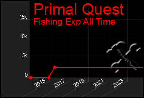 Total Graph of Primal Quest