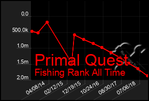 Total Graph of Primal Quest