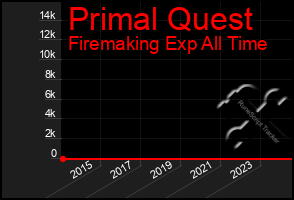 Total Graph of Primal Quest