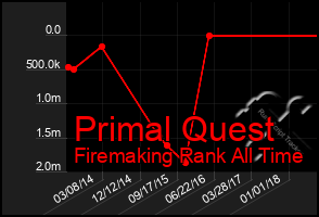 Total Graph of Primal Quest