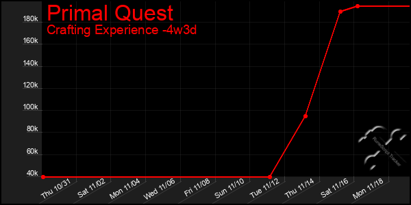 Last 31 Days Graph of Primal Quest