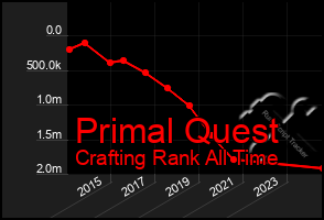 Total Graph of Primal Quest