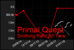 Total Graph of Primal Quest