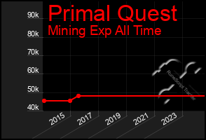 Total Graph of Primal Quest