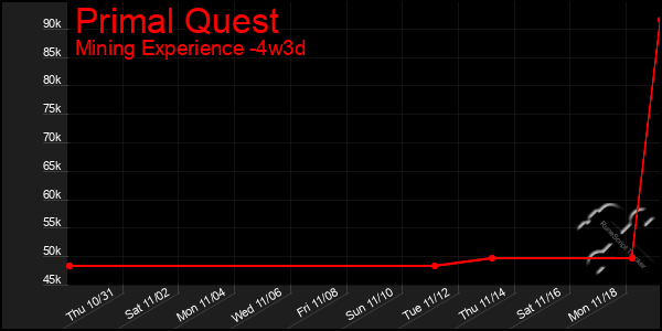 Last 31 Days Graph of Primal Quest